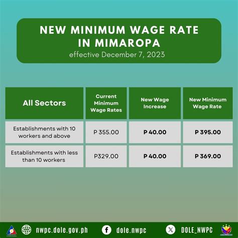 laguna rate minimum wage 2024|Region 4B Minimum Wage Mimaropa .